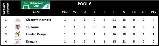Heineken Cup Round 1 Pool 6